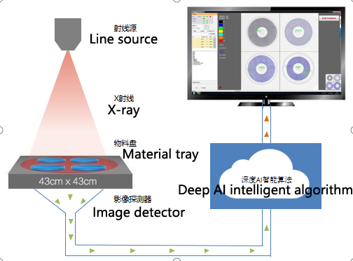 X-ray Inspection Machine Working Process X-ray Inspection Machine Working Process